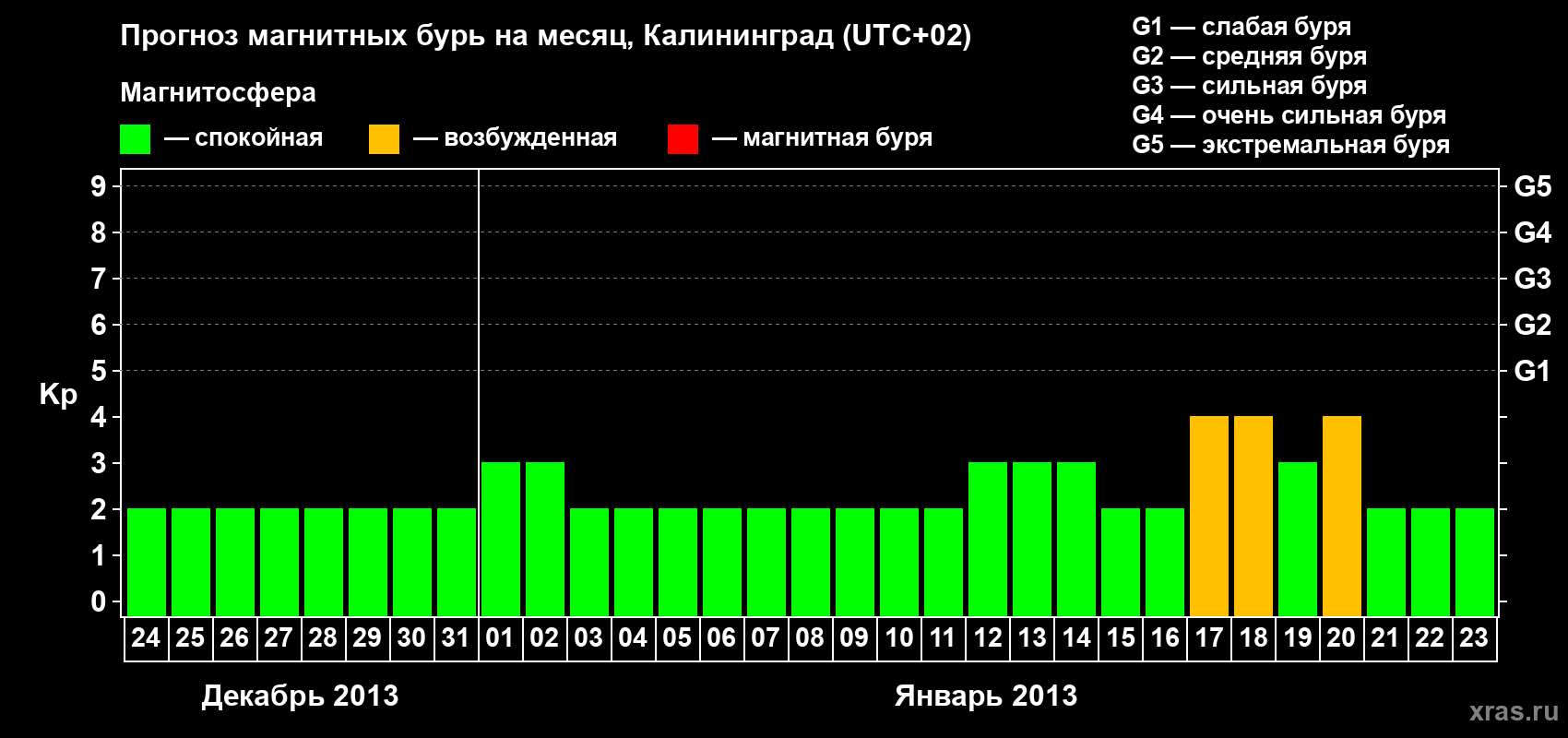 Прогноз максимального суточного геомагнитного индекса Kp на <b>1 месяц</b> (31 день) <b>с 24 декабря 2012 г по 23 января 2013 г</b>