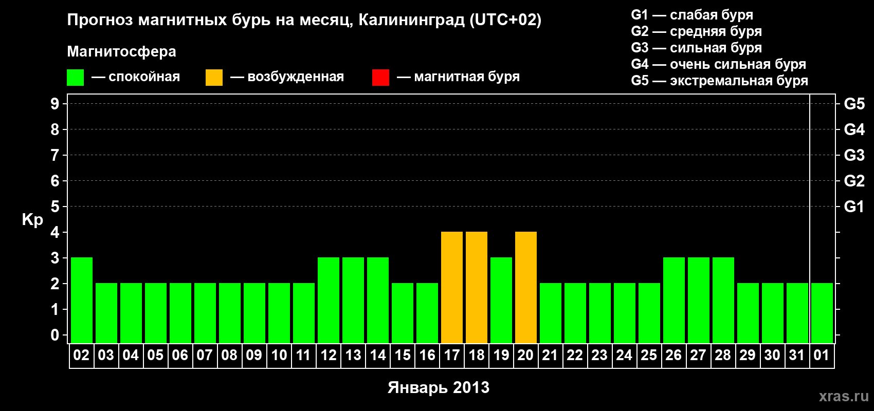 Прогноз максимального суточного геомагнитного индекса Kp на <b>1 месяц</b> (31 день) <b>с 02 января по 01 февраля 2013 г</b>