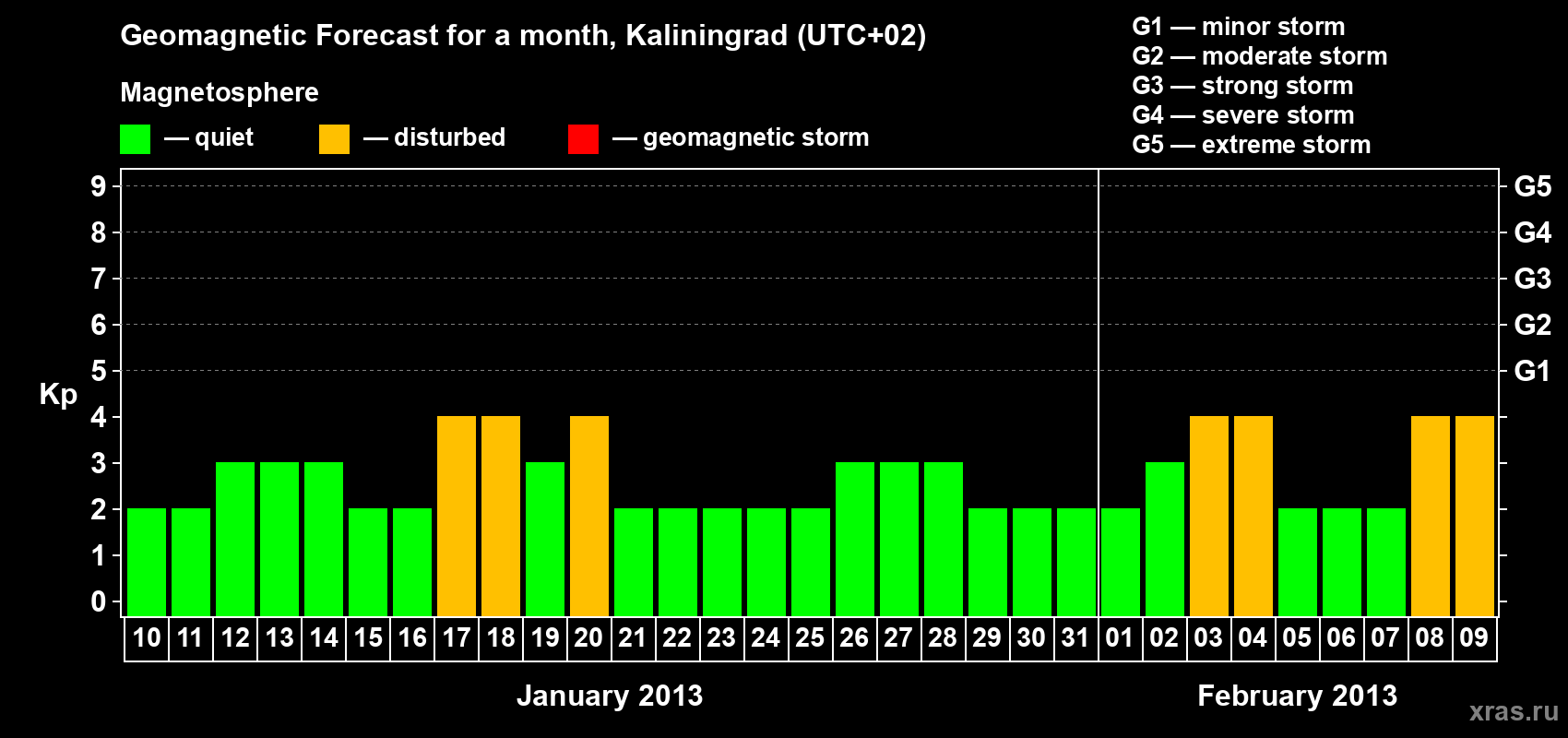Forecast of the daily maximal value of geomagnetic index Kp for <b>1 month</b> (31 days) <b>from Jan 10, 2013 to Feb 09, 2013</b>