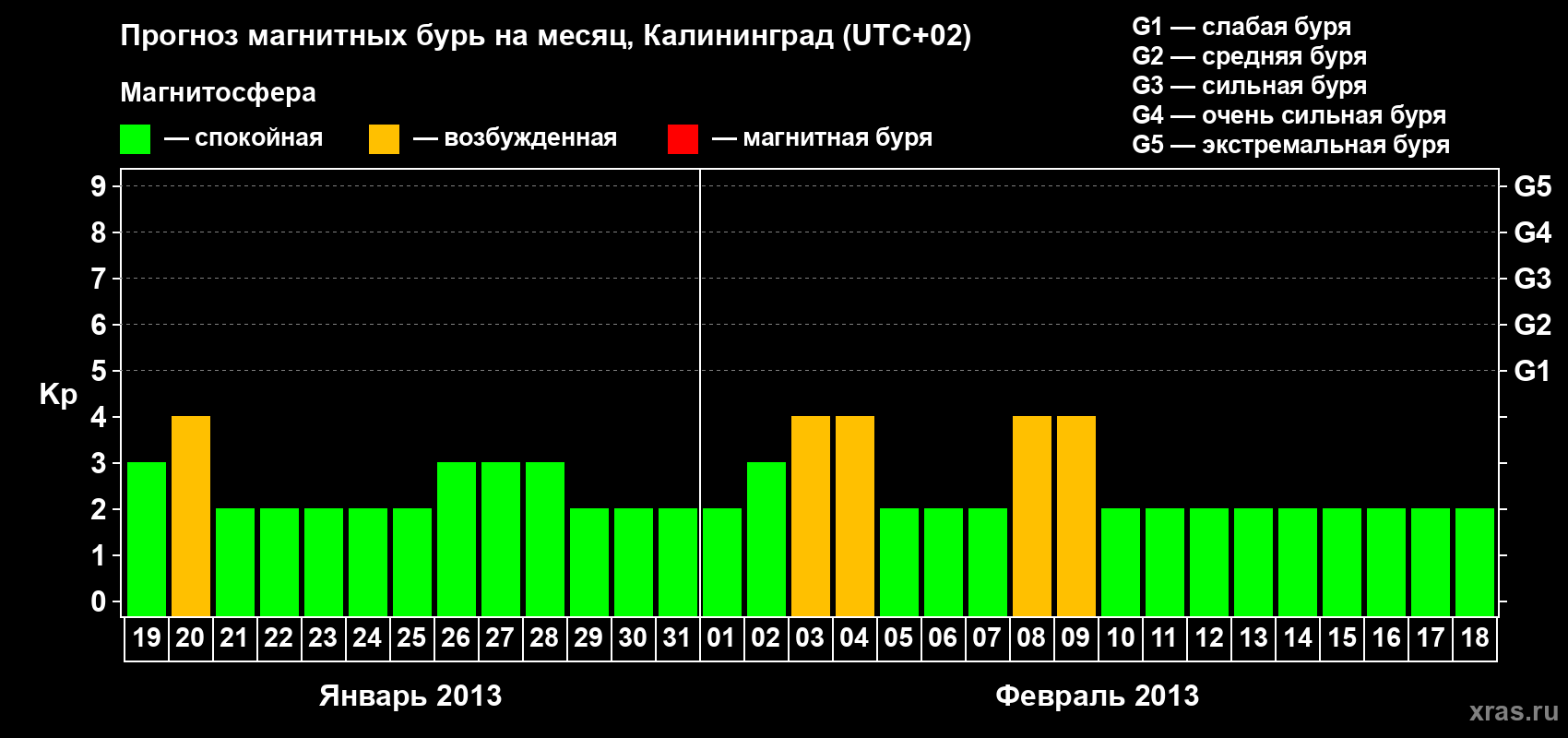Прогноз максимального суточного геомагнитного индекса Kp на <b>1 месяц</b> (31 день) <b>с 19 января по 18 февраля 2013 г</b>