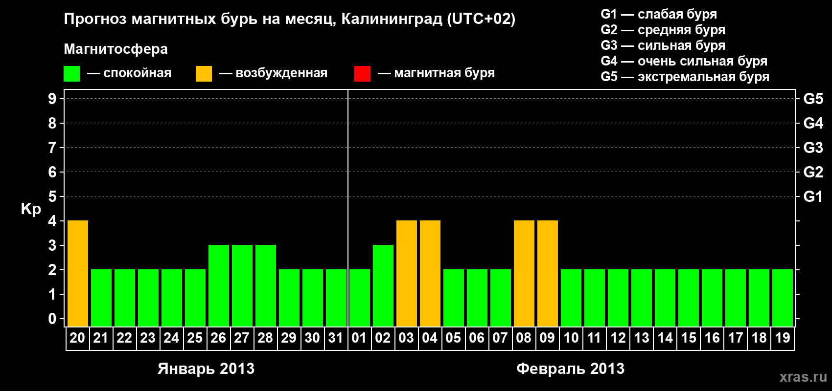 Прогноз максимального суточного геомагнитного индекса Kp на <b>1 месяц</b> (31 день) <b>с 20 января по 19 февраля 2013 г</b>