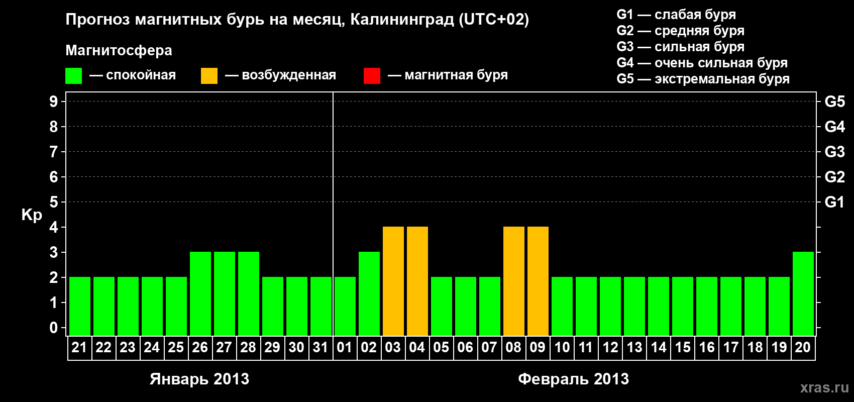 Прогноз максимального суточного геомагнитного индекса Kp на <b>1 месяц</b> (31 день) <b>с 21 января по 20 февраля 2013 г</b>