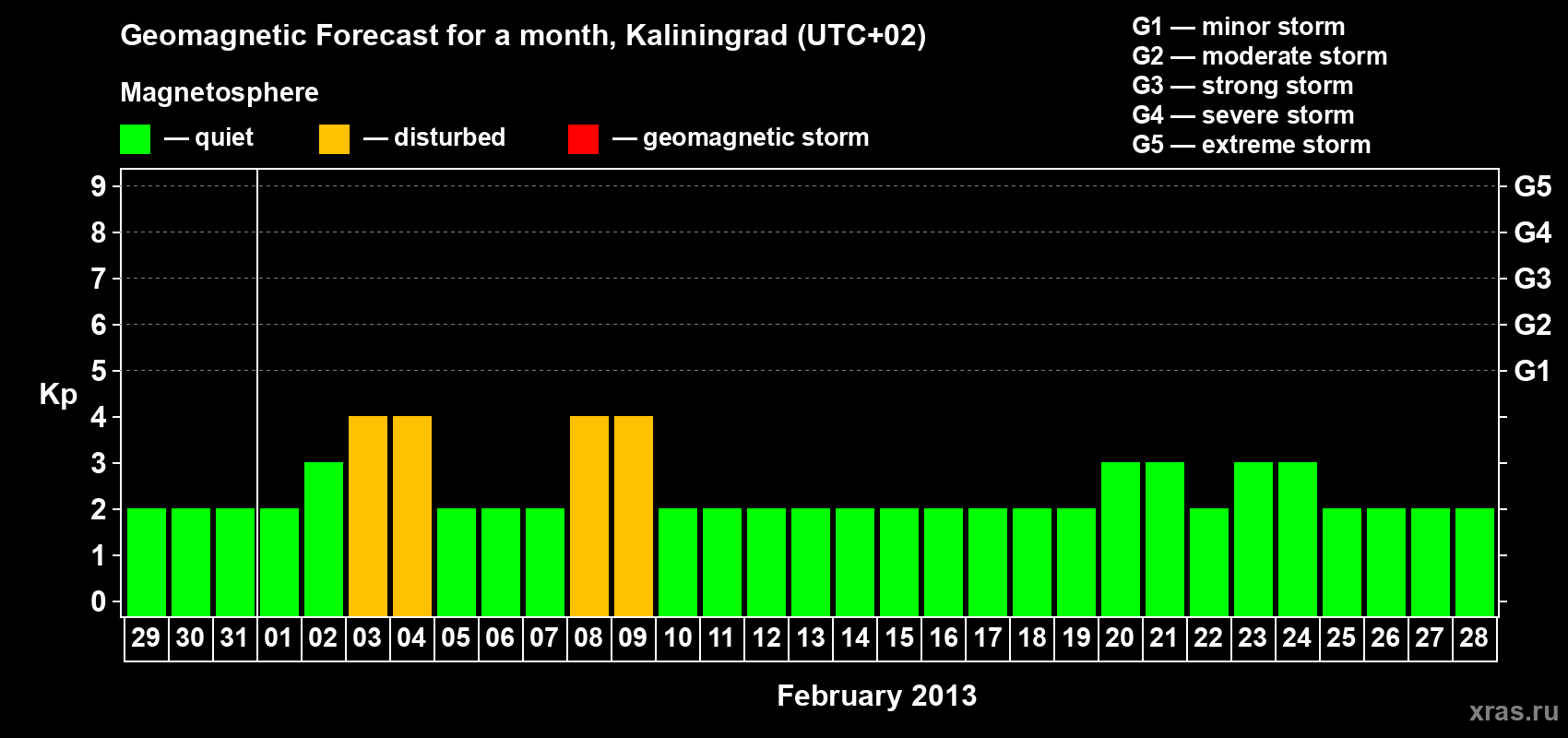 Forecast of the daily maximal value of geomagnetic index Kp for <b>1 month</b> (31 days) <b>from Jan 29, 2013 to Feb 28, 2013</b>