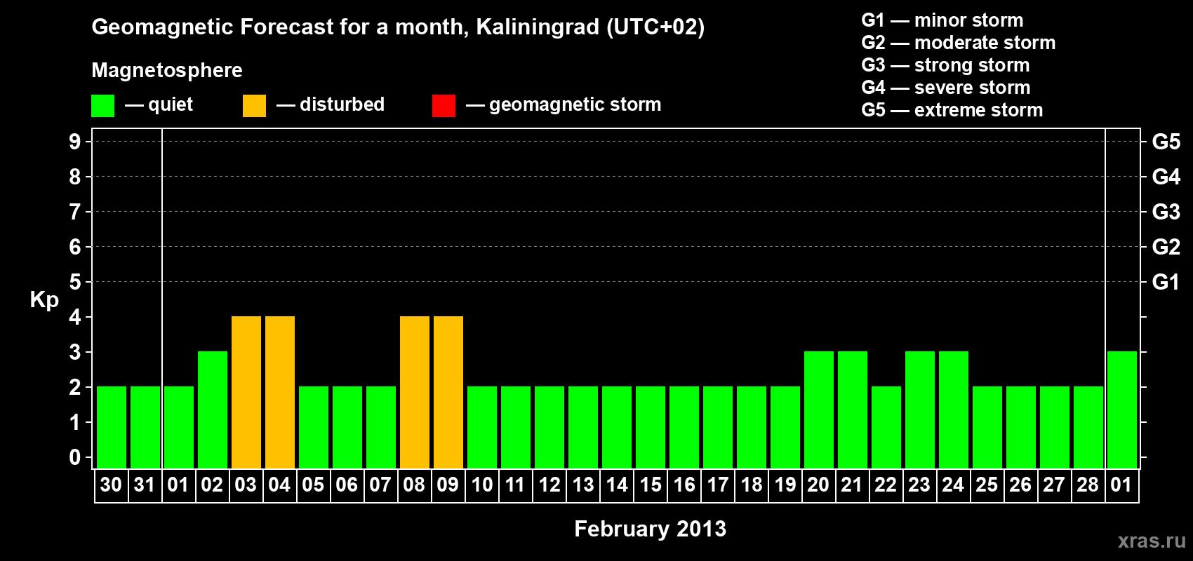 Forecast of the daily maximal value of geomagnetic index Kp for <b>1 month</b> (31 days) <b>from Jan 30, 2013 to Mar 01, 2013</b>
