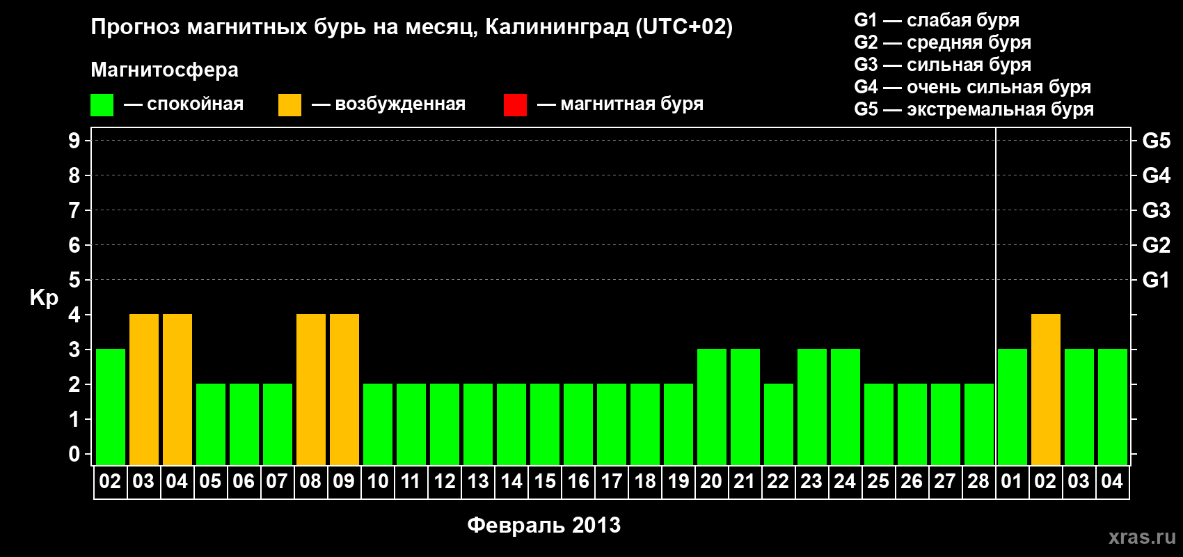 Прогноз максимального суточного геомагнитного индекса Kp на <b>1 месяц</b> (31 день) <b>с 02 февраля по 04 марта 2013 г</b>