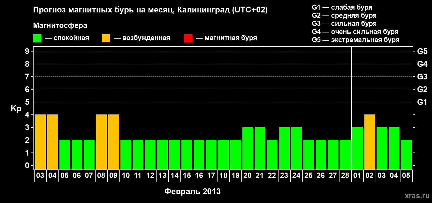 Прогноз максимального суточного геомагнитного индекса Kp на <b>1 месяц</b> (31 день) <b>с 03 февраля по 05 марта 2013 г</b>