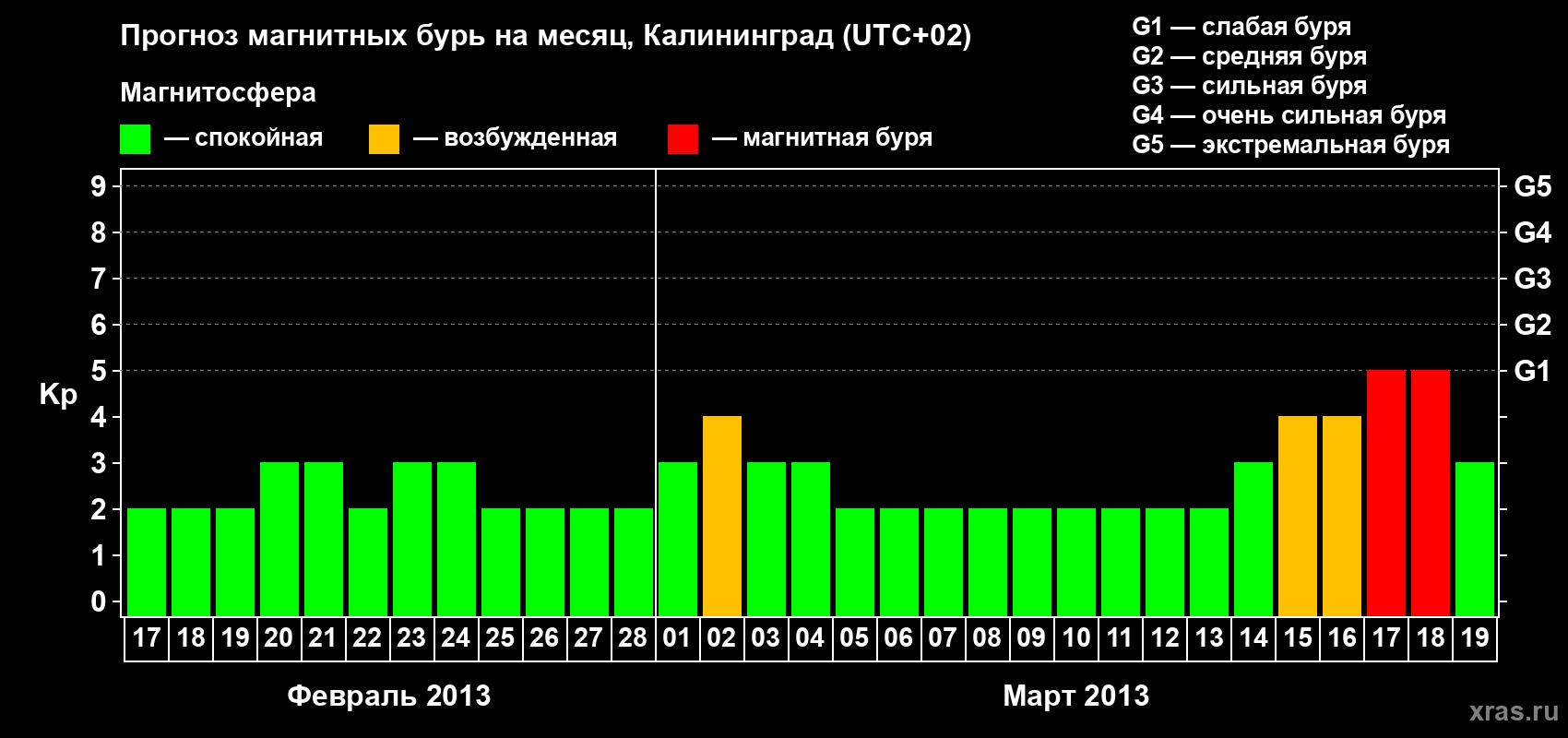 Прогноз максимального суточного геомагнитного индекса Kp на <b>1 месяц</b> (31 день) <b>с 17 февраля по 19 марта 2013 г</b>