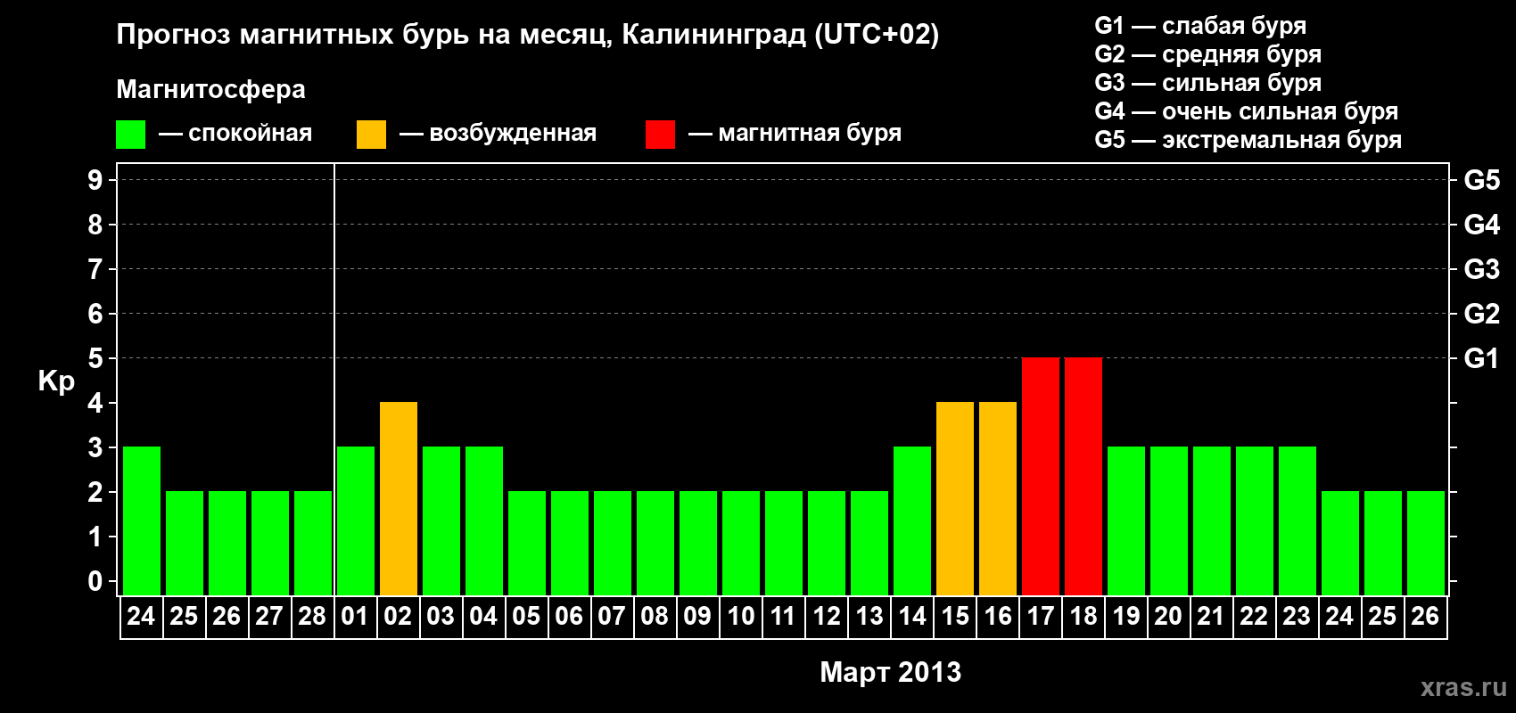 Прогноз максимального суточного геомагнитного индекса Kp на <b>1 месяц</b> (31 день) <b>с 24 февраля по 26 марта 2013 г</b>
