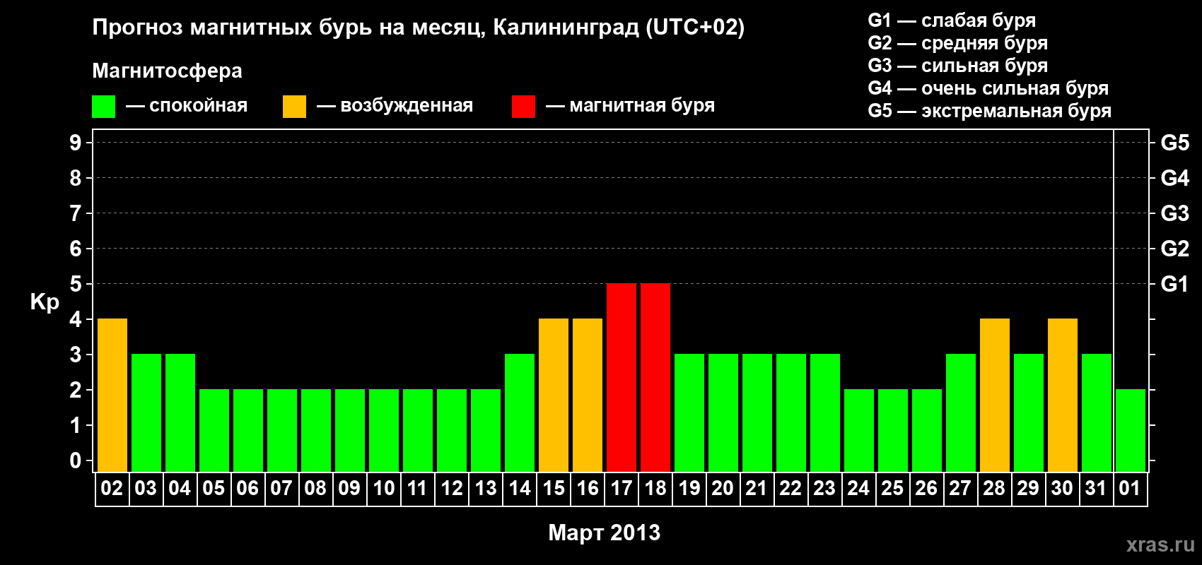 Прогноз максимального суточного геомагнитного индекса Kp на <b>1 месяц</b> (31 день) <b>с 02 марта по 01 апреля 2013 г</b>