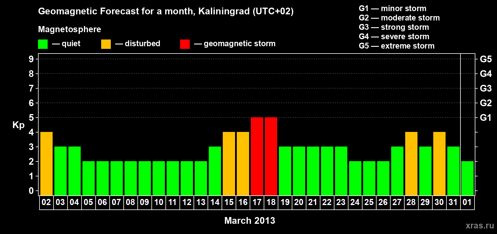 Forecast of the daily maximal value of geomagnetic index Kp for <b>1 month</b> (31 days) <b>from Mar 02, 2013 to Apr 01, 2013</b>