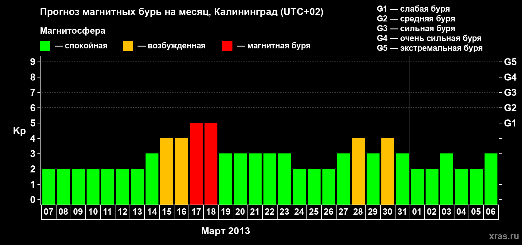 Прогноз максимального суточного геомагнитного индекса Kp на <b>1 месяц</b> (31 день) <b>с 07 марта по 06 апреля 2013 г</b>