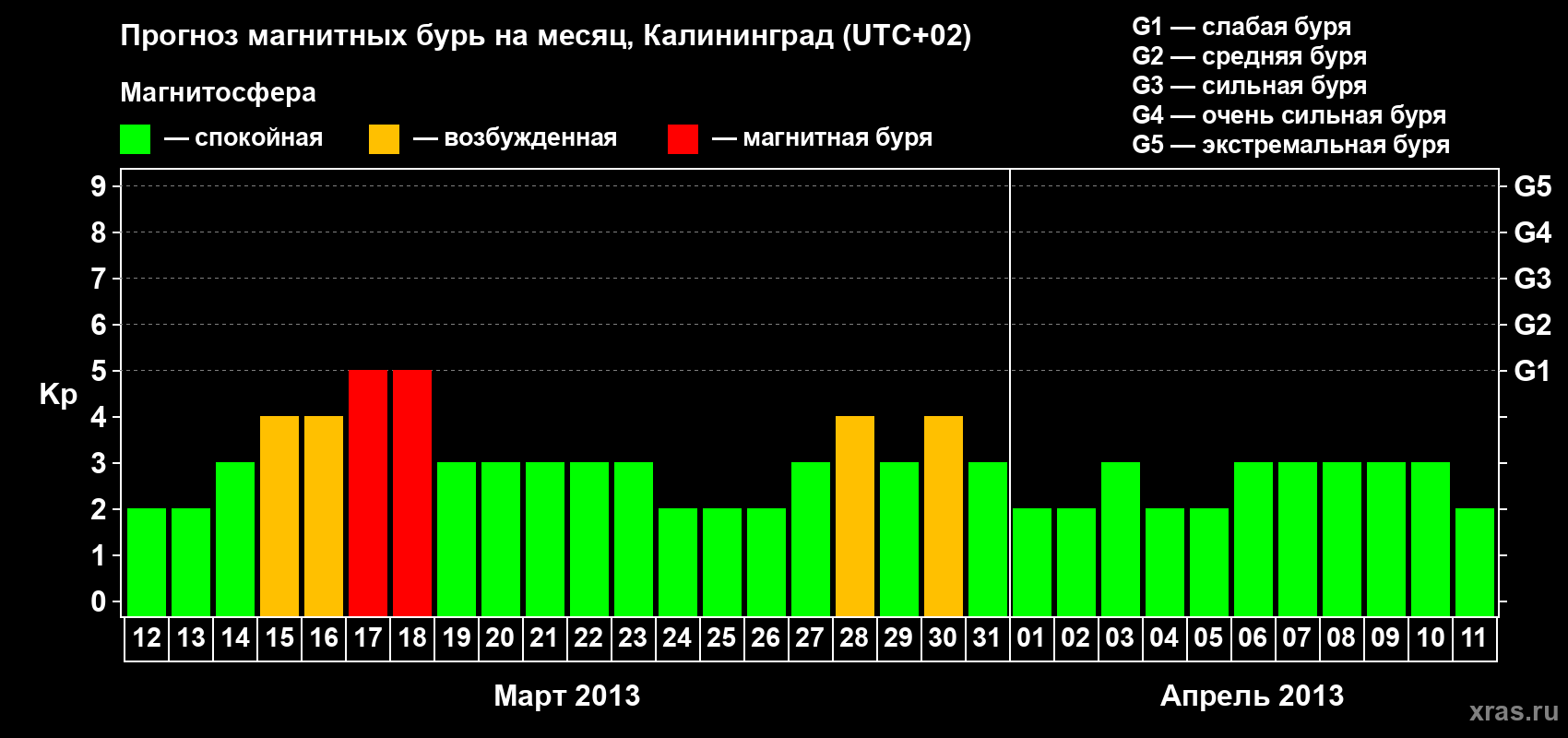 Прогноз максимального суточного геомагнитного индекса Kp на <b>1 месяц</b> (31 день) <b>с 12 марта по 11 апреля 2013 г</b>