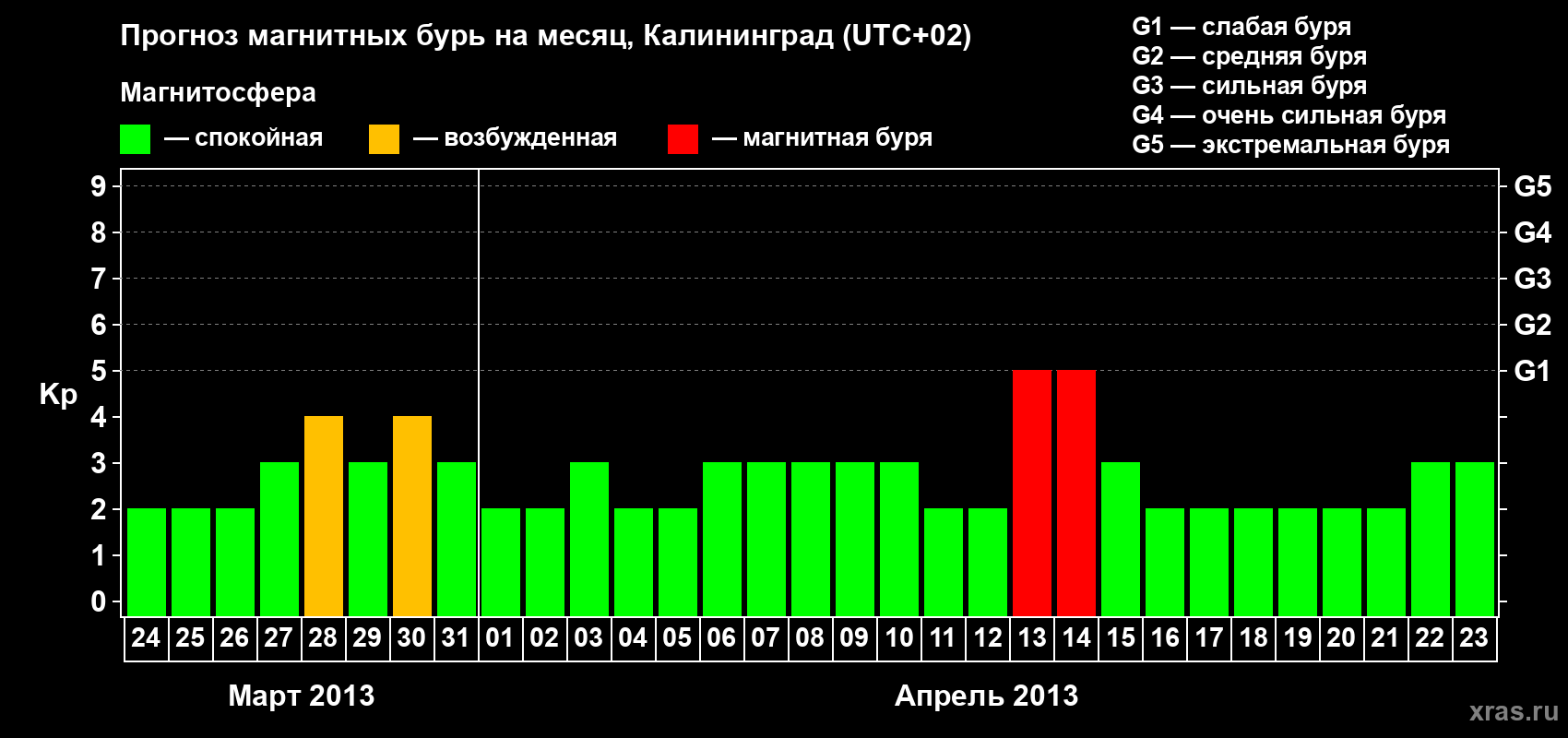 Прогноз максимального суточного геомагнитного индекса Kp на <b>1 месяц</b> (31 день) <b>с 24 марта по 23 апреля 2013 г</b>