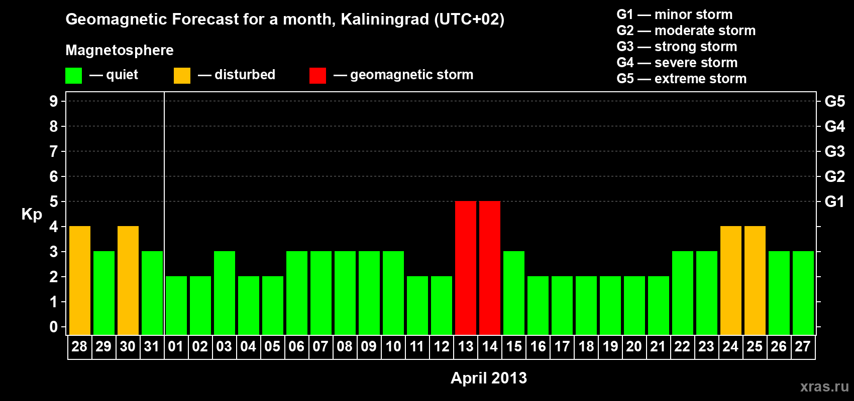 Forecast of the daily maximal value of geomagnetic index Kp for <b>1 month</b> (31 days) <b>from Mar 28, 2013 to Apr 27, 2013</b>