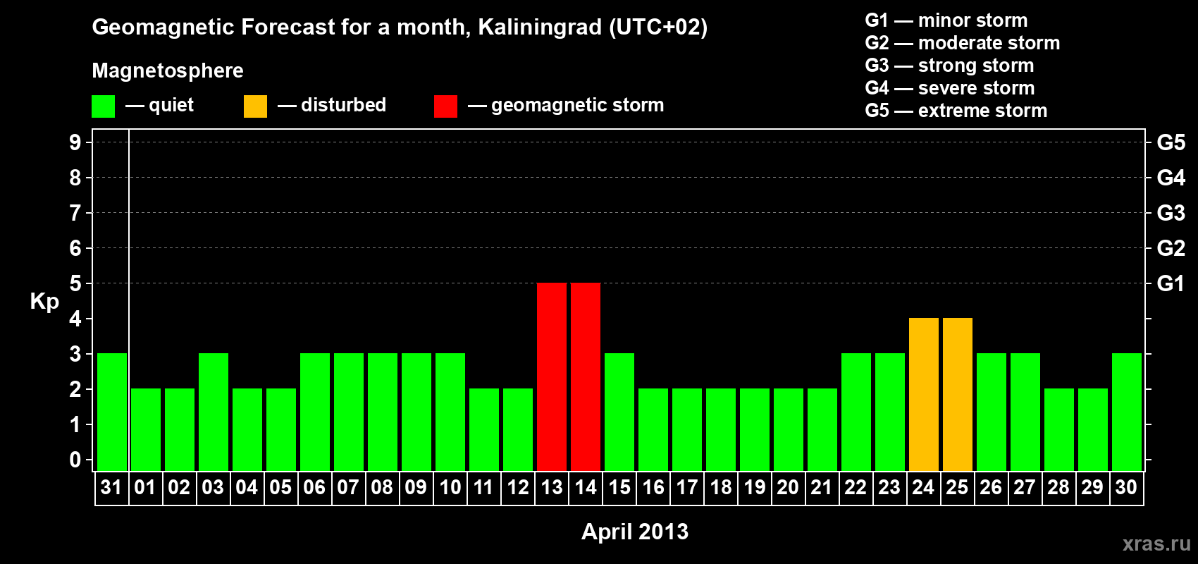 Forecast of the daily maximal value of geomagnetic index Kp for <b>1 month</b> (31 days) <b>from Mar 31, 2013 to Apr 30, 2013</b>