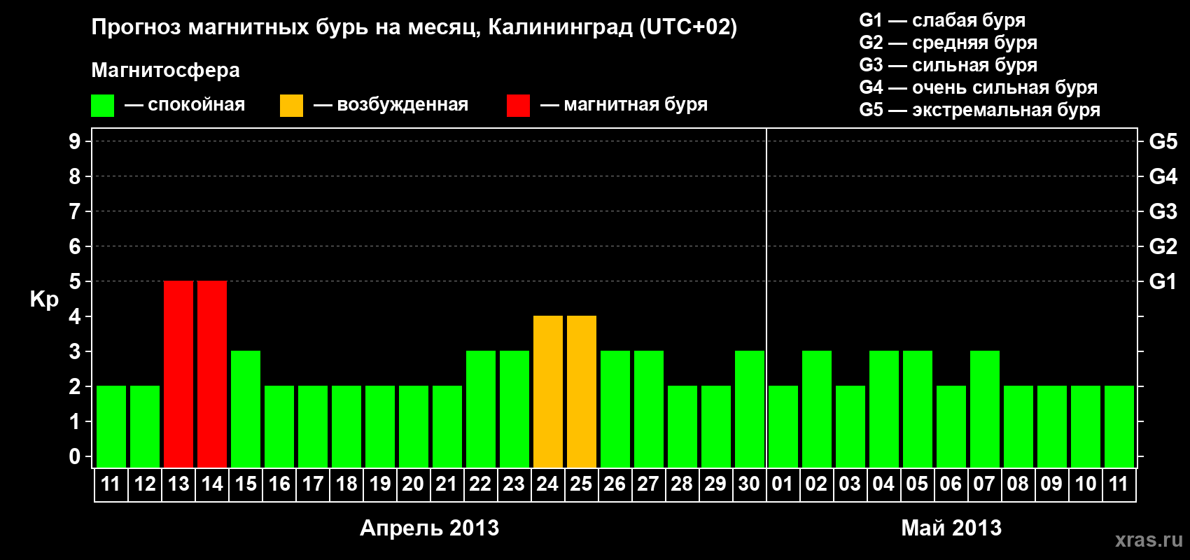 Прогноз максимального суточного геомагнитного индекса Kp на <b>1 месяц</b> (31 день) <b>с 11 апреля по 11 мая 2013 г</b>