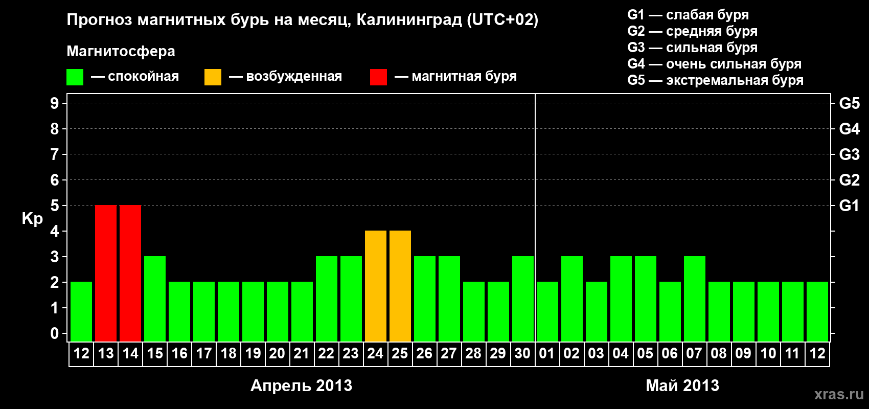Прогноз максимального суточного геомагнитного индекса Kp на <b>1 месяц</b> (31 день) <b>с 12 апреля по 12 мая 2013 г</b>