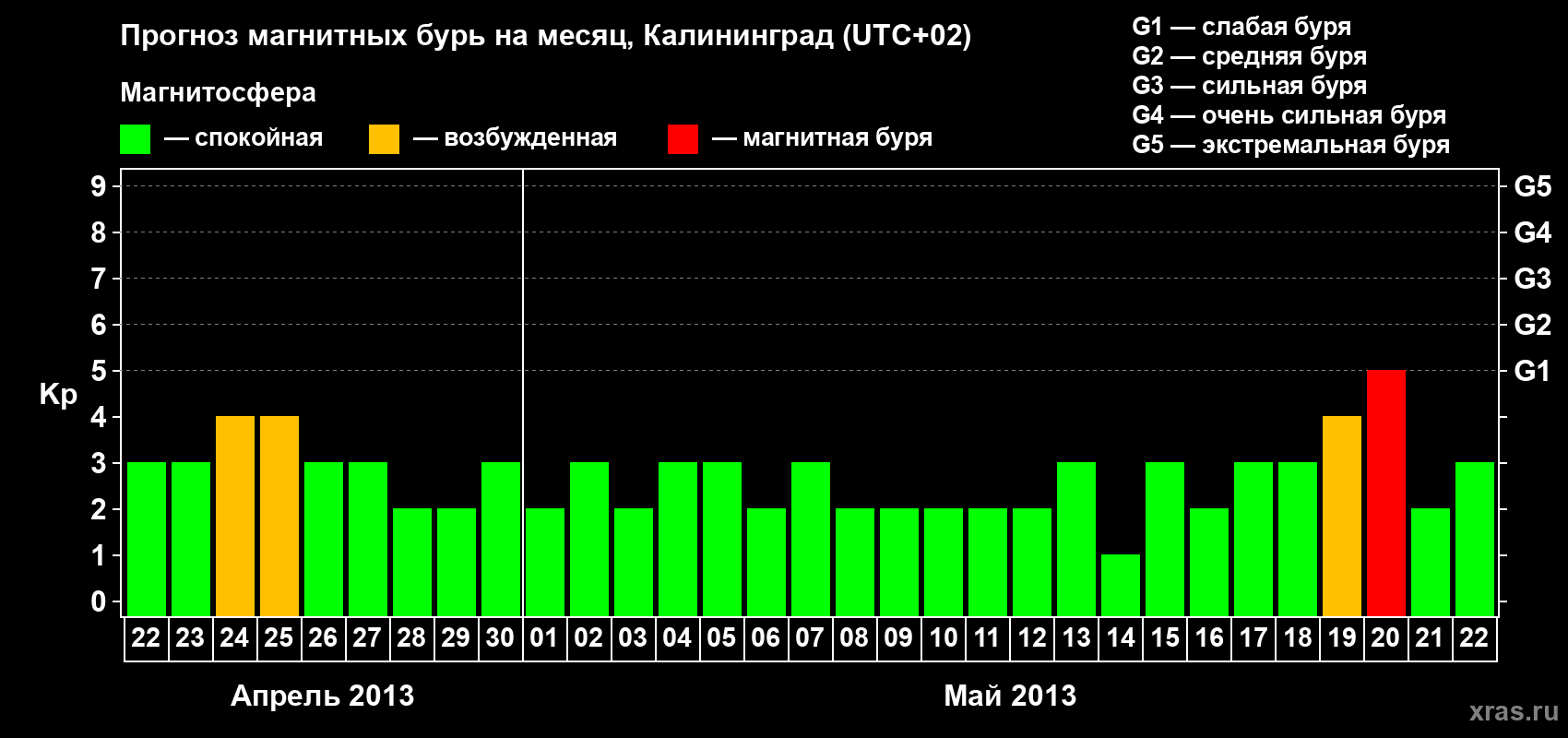 Прогноз максимального суточного геомагнитного индекса Kp на <b>1 месяц</b> (31 день) <b>с 22 апреля по 22 мая 2013 г</b>