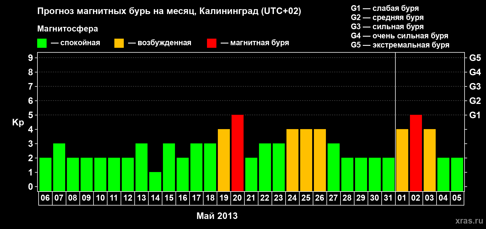Прогноз максимального суточного геомагнитного индекса Kp на <b>1 месяц</b> (31 день) <b>с 06 мая по 05 июня 2013 г</b>