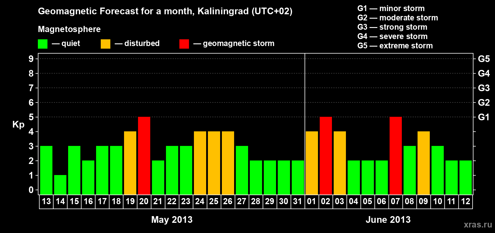 Forecast of the daily maximal value of geomagnetic index Kp for <b>1 month</b> (31 days) <b>from May 13, 2013 to Jun 12, 2013</b>