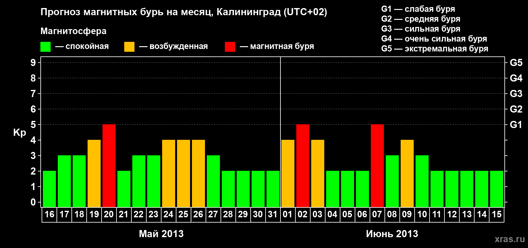 Прогноз максимального суточного геомагнитного индекса Kp на <b>1 месяц</b> (31 день) <b>с 16 мая по 15 июня 2013 г</b>