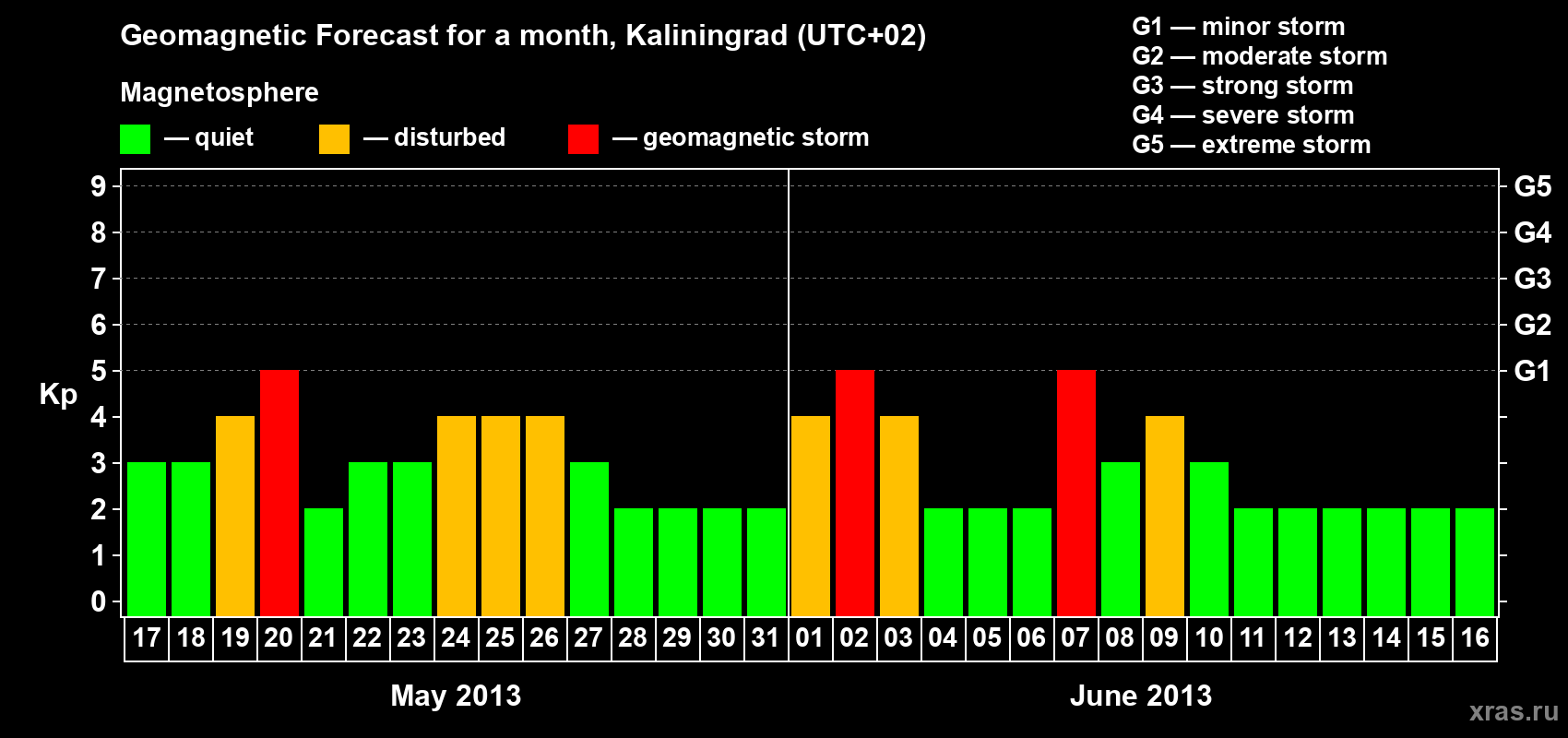 Forecast of the daily maximal value of geomagnetic index Kp for <b>1 month</b> (31 days) <b>from May 17, 2013 to Jun 16, 2013</b>