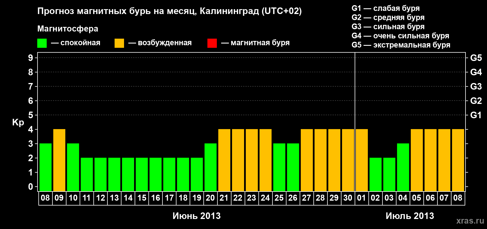 Прогноз максимального суточного геомагнитного индекса Kp на <b>1 месяц</b> (31 день) <b>с 08 июня по 08 июля 2013 г</b>