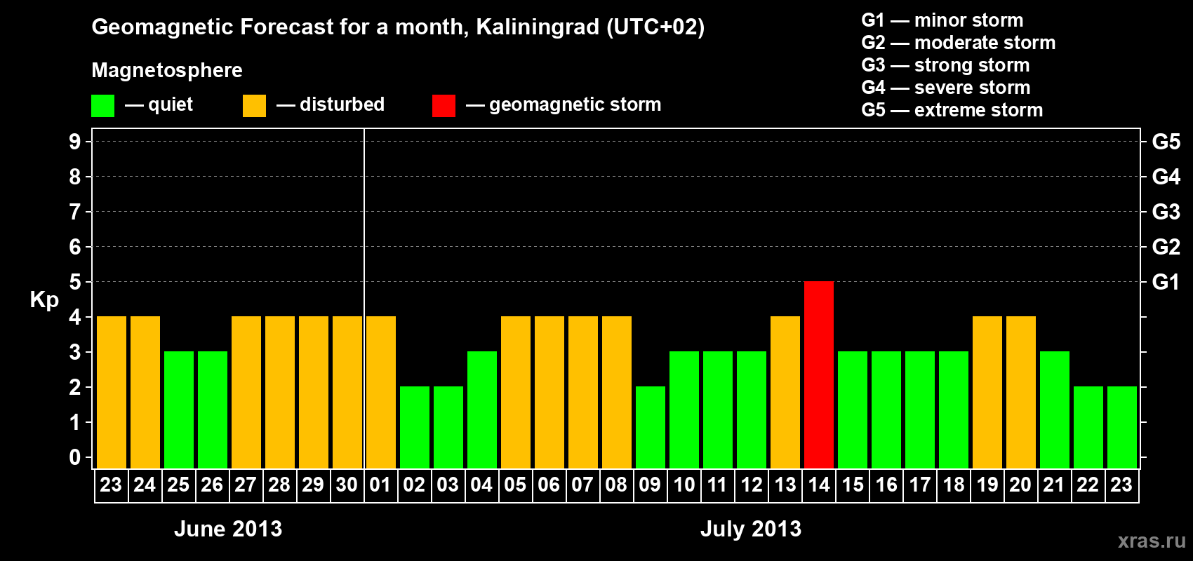 Forecast of the daily maximal value of geomagnetic index Kp for <b>1 month</b> (31 days) <b>from Jun 23, 2013 to Jul 23, 2013</b>