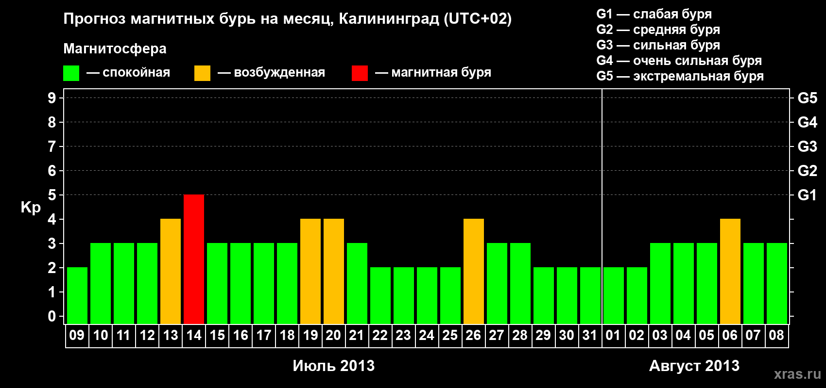 Прогноз максимального суточного геомагнитного индекса Kp на <b>1 месяц</b> (31 день) <b>с 09 июля по 08 августа 2013 г</b>