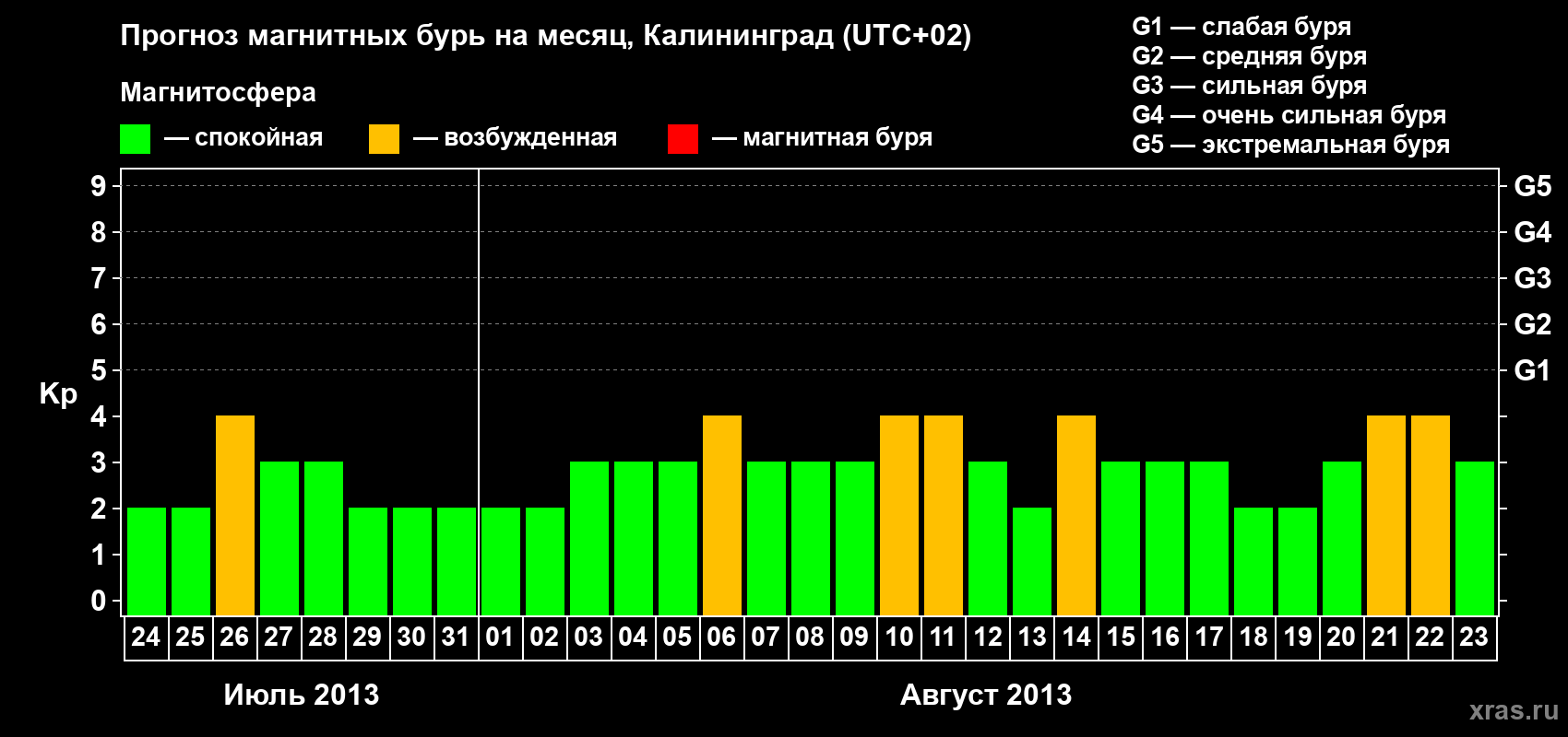 Прогноз максимального суточного геомагнитного индекса Kp на <b>1 месяц</b> (31 день) <b>с 24 июля по 23 августа 2013 г</b>