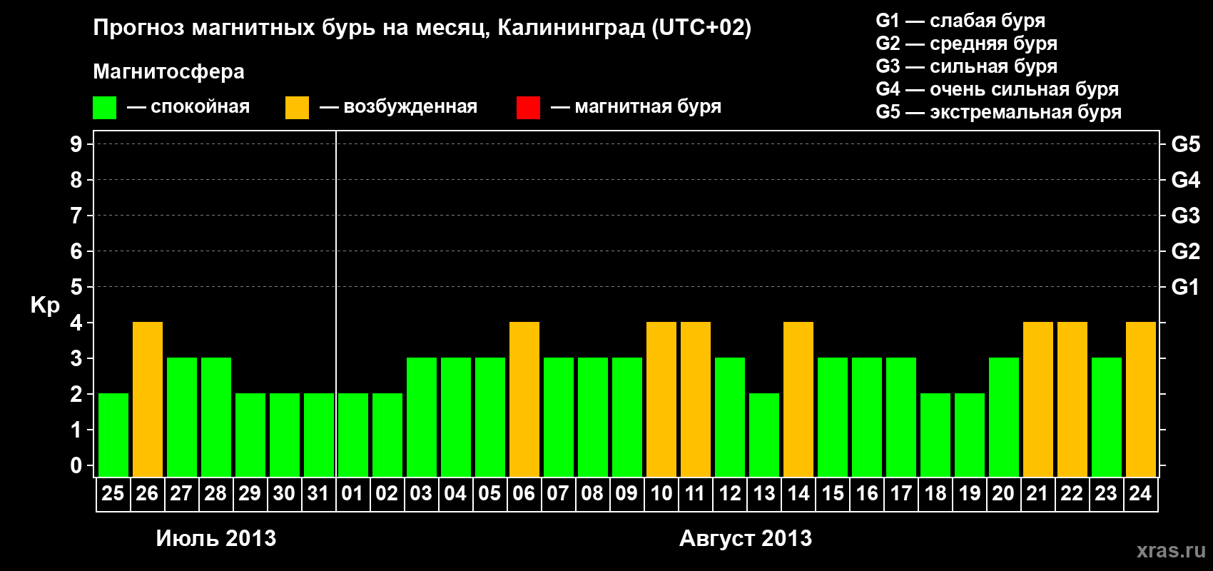 Прогноз максимального суточного геомагнитного индекса Kp на <b>1 месяц</b> (31 день) <b>с 25 июля по 24 августа 2013 г</b>