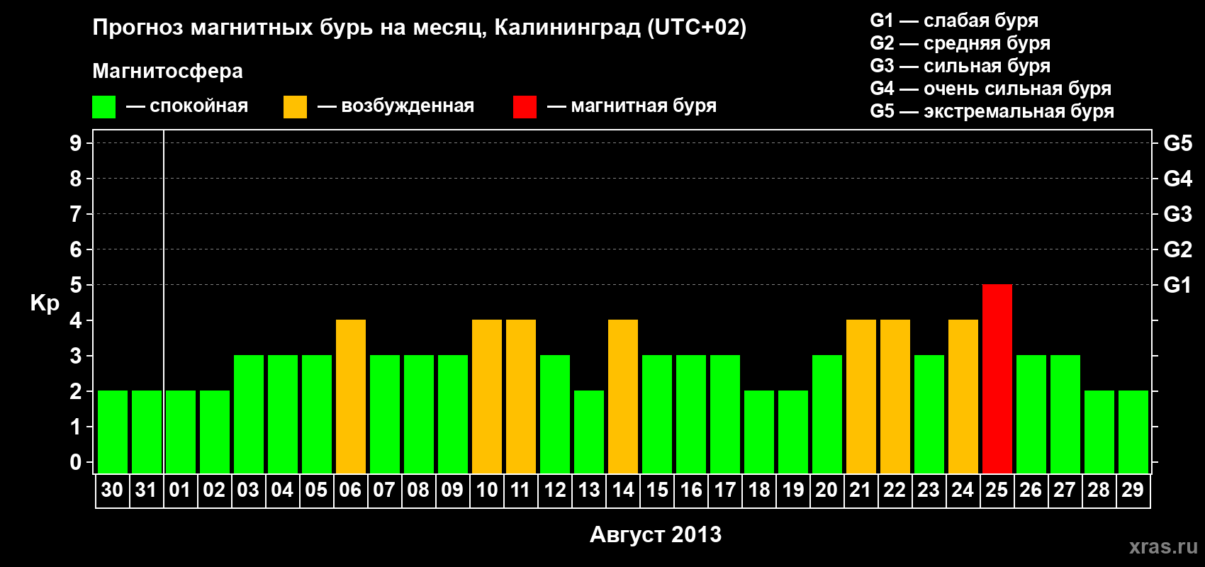 Прогноз максимального суточного геомагнитного индекса Kp на <b>1 месяц</b> (31 день) <b>с 30 июля по 29 августа 2013 г</b>