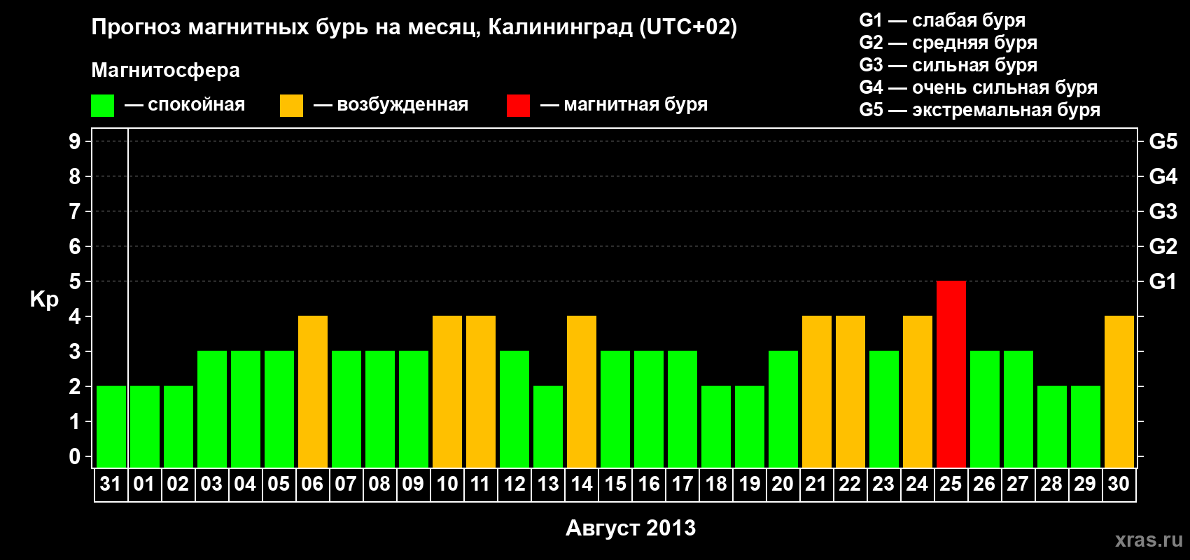 Прогноз максимального суточного геомагнитного индекса Kp на <b>1 месяц</b> (31 день) <b>с 31 июля по 30 августа 2013 г</b>