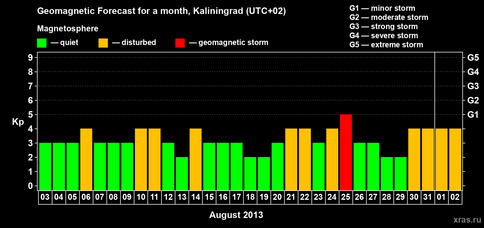Forecast of the daily maximal value of geomagnetic index Kp for <b>1 month</b> (31 days) <b>from Aug 03, 2013 to Sep 02, 2013</b>