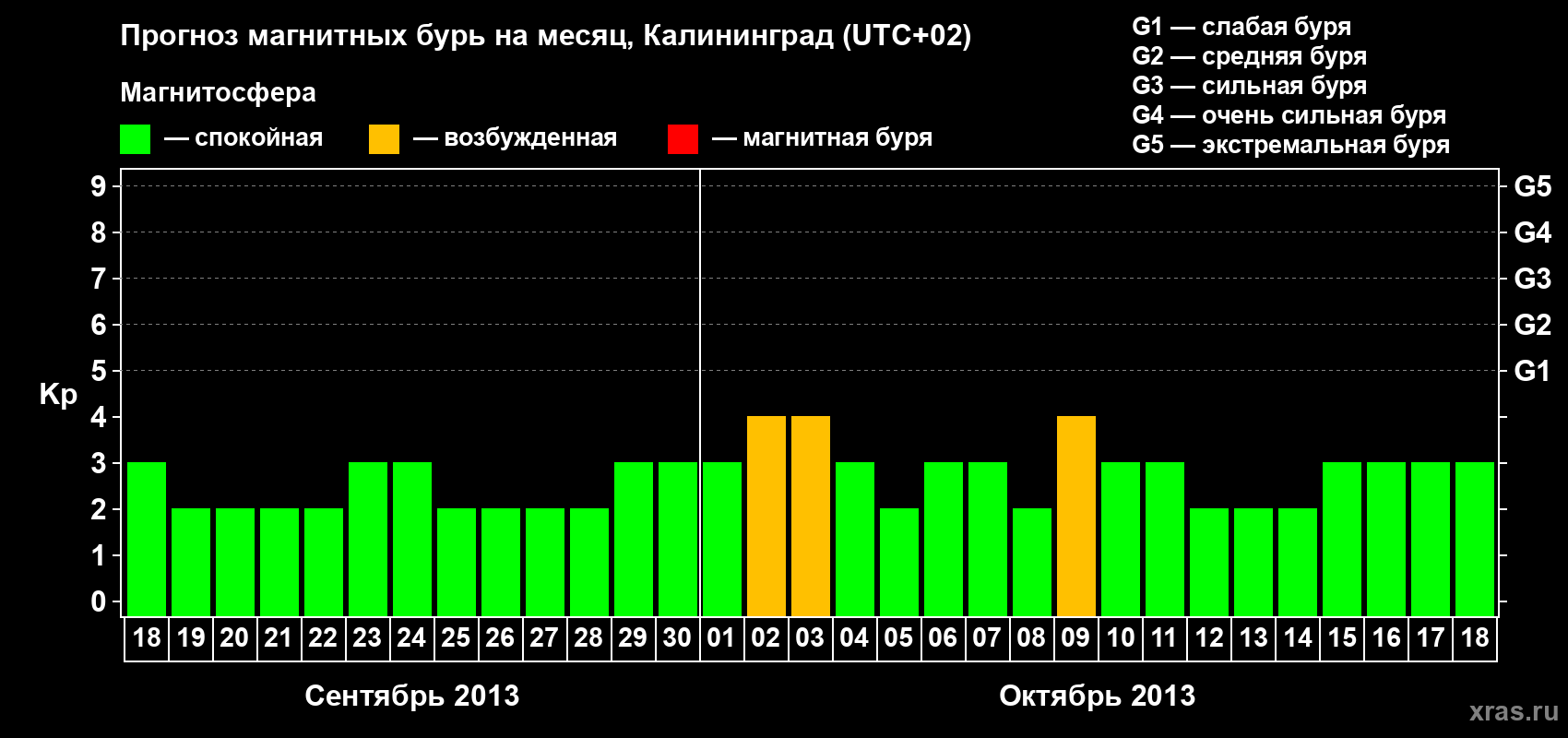 Прогноз максимального суточного геомагнитного индекса Kp на <b>1 месяц</b> (31 день) <b>с 18 сентября по 18 октября 2013 г</b>