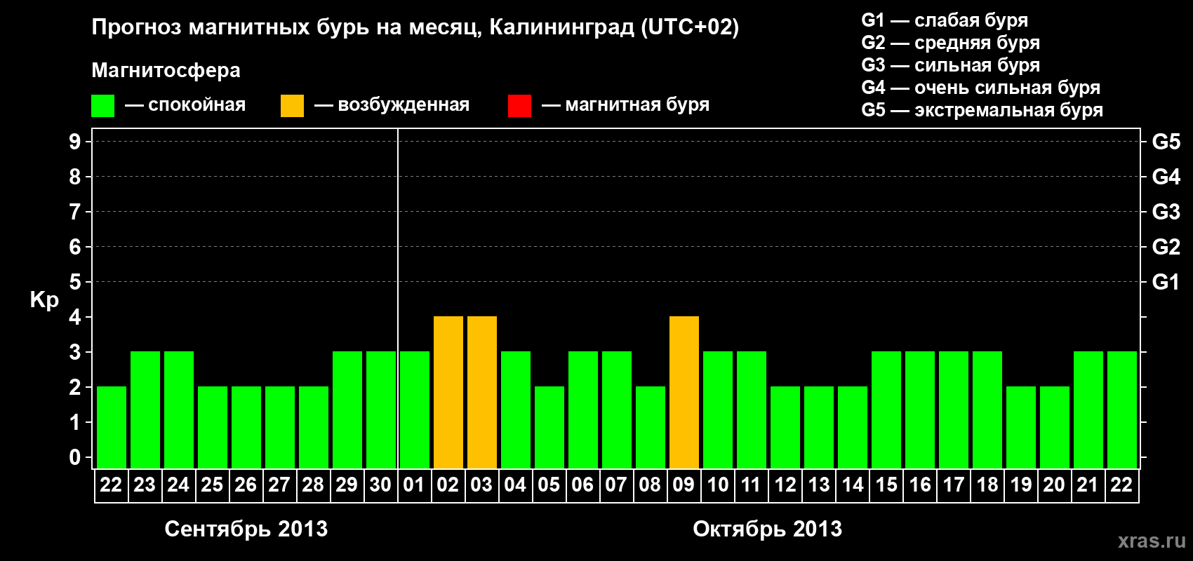 Прогноз максимального суточного геомагнитного индекса Kp на <b>1 месяц</b> (31 день) <b>с 22 сентября по 22 октября 2013 г</b>