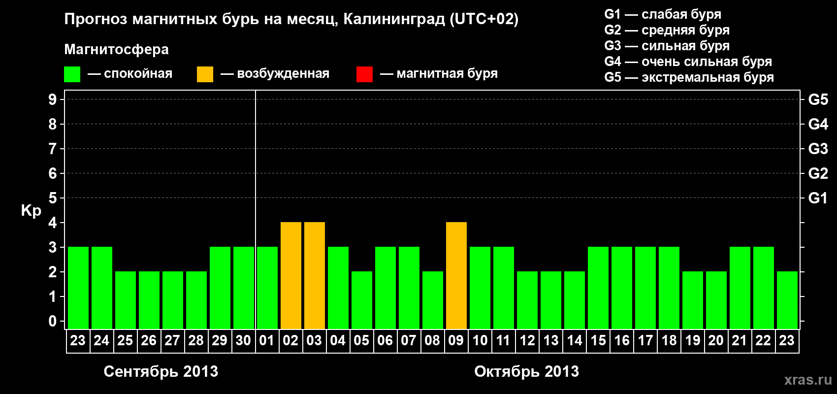 Прогноз максимального суточного геомагнитного индекса Kp на <b>1 месяц</b> (31 день) <b>с 23 сентября по 23 октября 2013 г</b>