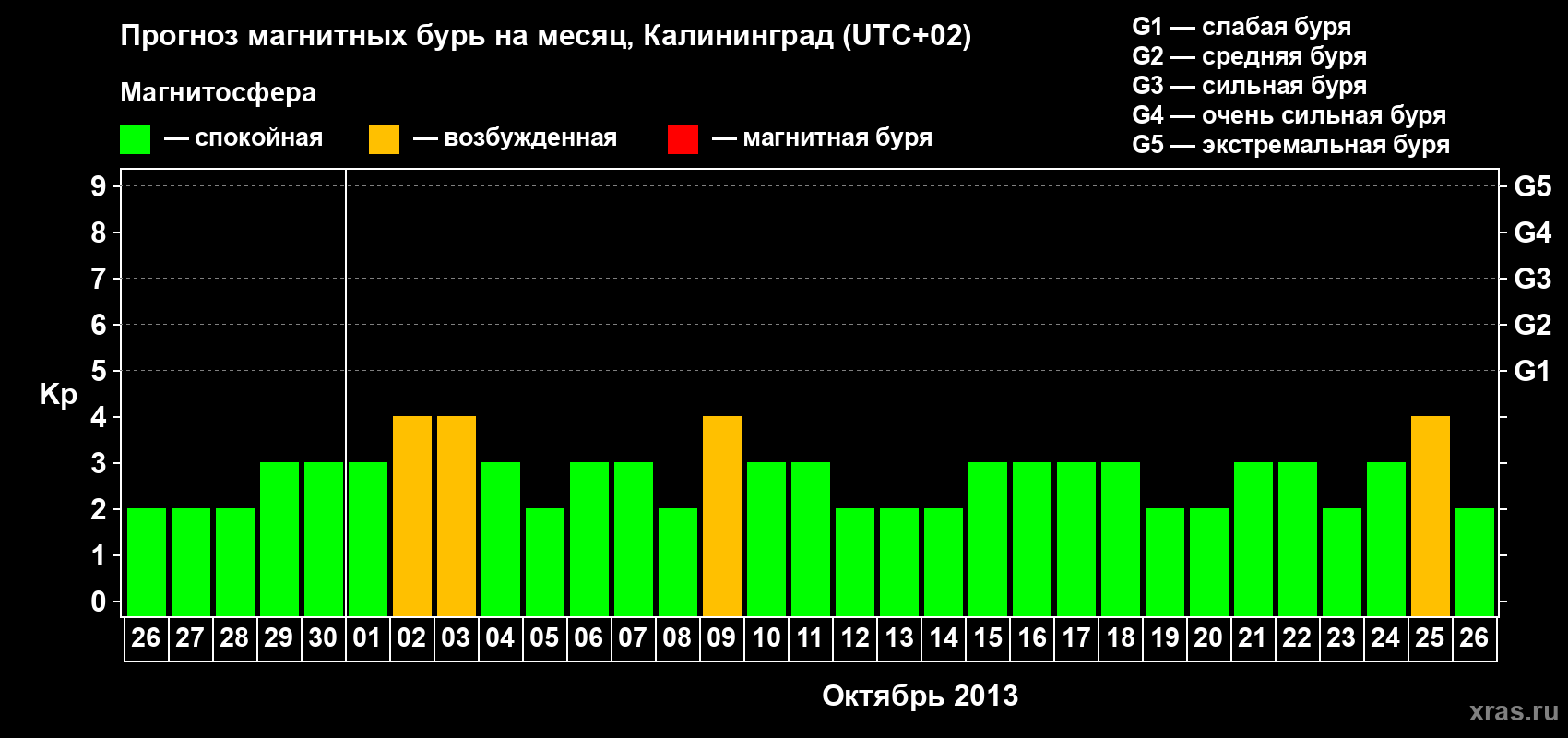 Прогноз максимального суточного геомагнитного индекса Kp на <b>1 месяц</b> (31 день) <b>с 26 сентября по 26 октября 2013 г</b>