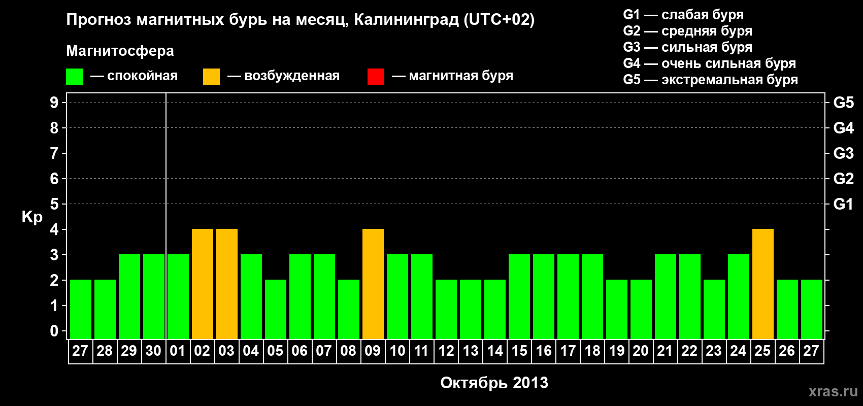 Прогноз максимального суточного геомагнитного индекса Kp на <b>1 месяц</b> (31 день) <b>с 27 сентября по 27 октября 2013 г</b>