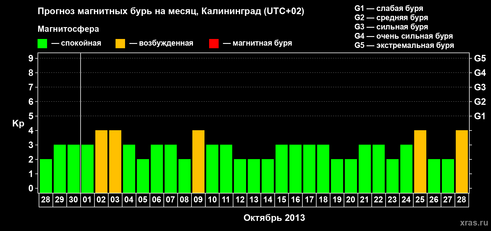 Прогноз максимального суточного геомагнитного индекса Kp на <b>1 месяц</b> (31 день) <b>с 28 сентября по 28 октября 2013 г</b>