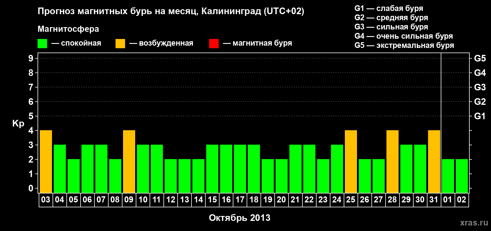 Прогноз максимального суточного геомагнитного индекса Kp на <b>1 месяц</b> (31 день) <b>с 03 октября по 02 ноября 2013 г</b>