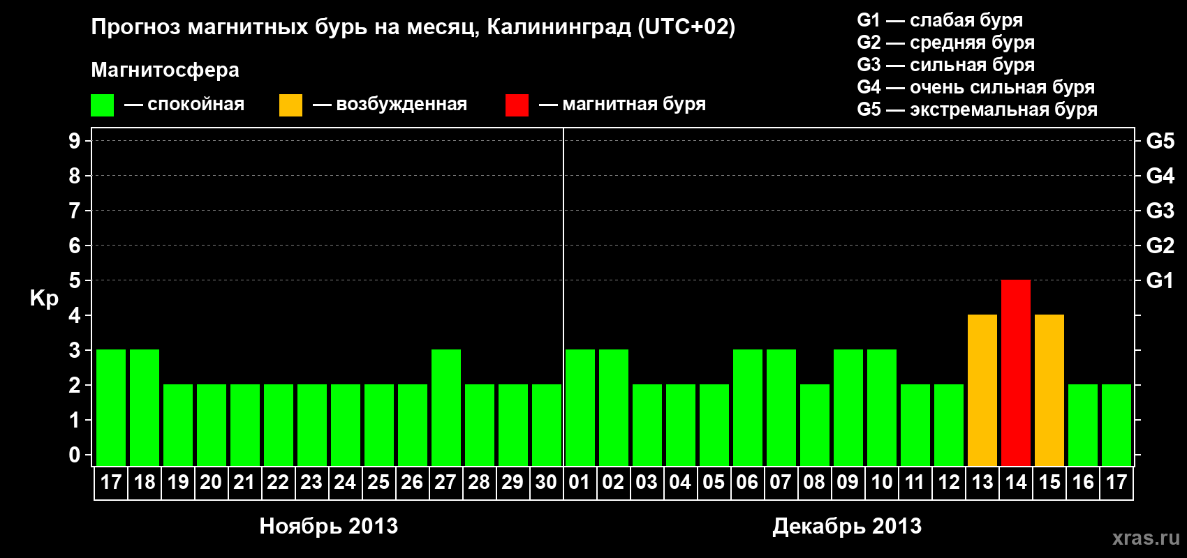 Прогноз максимального суточного геомагнитного индекса Kp на <b>1 месяц</b> (31 день) <b>с 17 ноября по 17 декабря 2013 г</b>