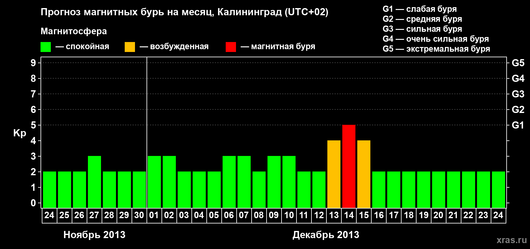 Прогноз максимального суточного геомагнитного индекса Kp на <b>1 месяц</b> (31 день) <b>с 24 ноября по 24 декабря 2013 г</b>