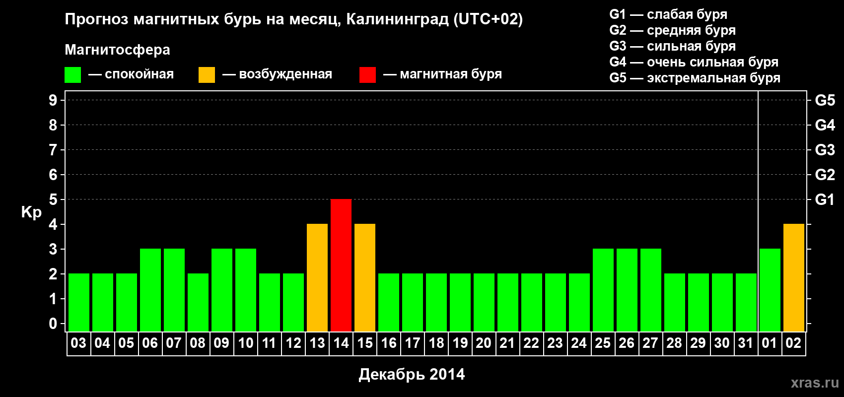 Прогноз максимального суточного геомагнитного индекса Kp на <b>1 месяц</b> (31 день) <b>с 03 декабря 2013 г по 02 января 2014 г</b>