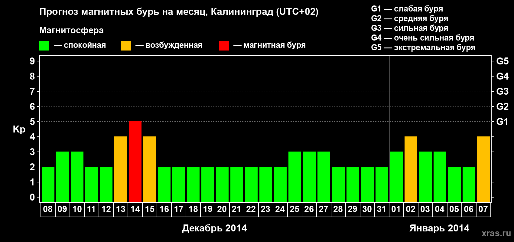 Прогноз максимального суточного геомагнитного индекса Kp на <b>1 месяц</b> (31 день) <b>с 08 декабря 2013 г по 07 января 2014 г</b>