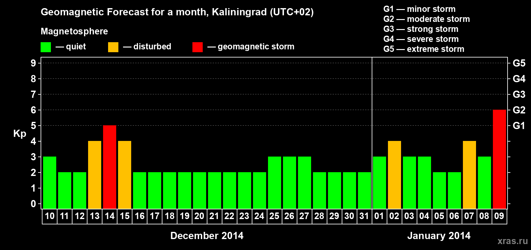Forecast of the daily maximal value of geomagnetic index Kp for <b>1 month</b> (31 days) <b>from Dec 10, 2013 to Jan 09, 2014</b>
