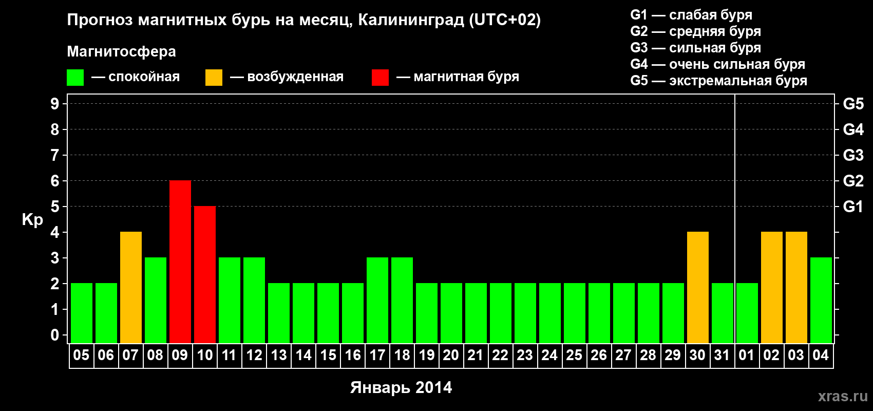 Прогноз максимального суточного геомагнитного индекса Kp на <b>1 месяц</b> (31 день) <b>с 05 января по 04 февраля 2014 г</b>