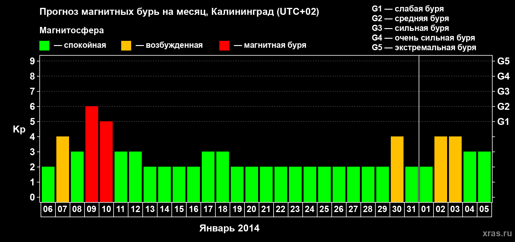 Прогноз максимального суточного геомагнитного индекса Kp на <b>1 месяц</b> (31 день) <b>с 06 января по 05 февраля 2014 г</b>