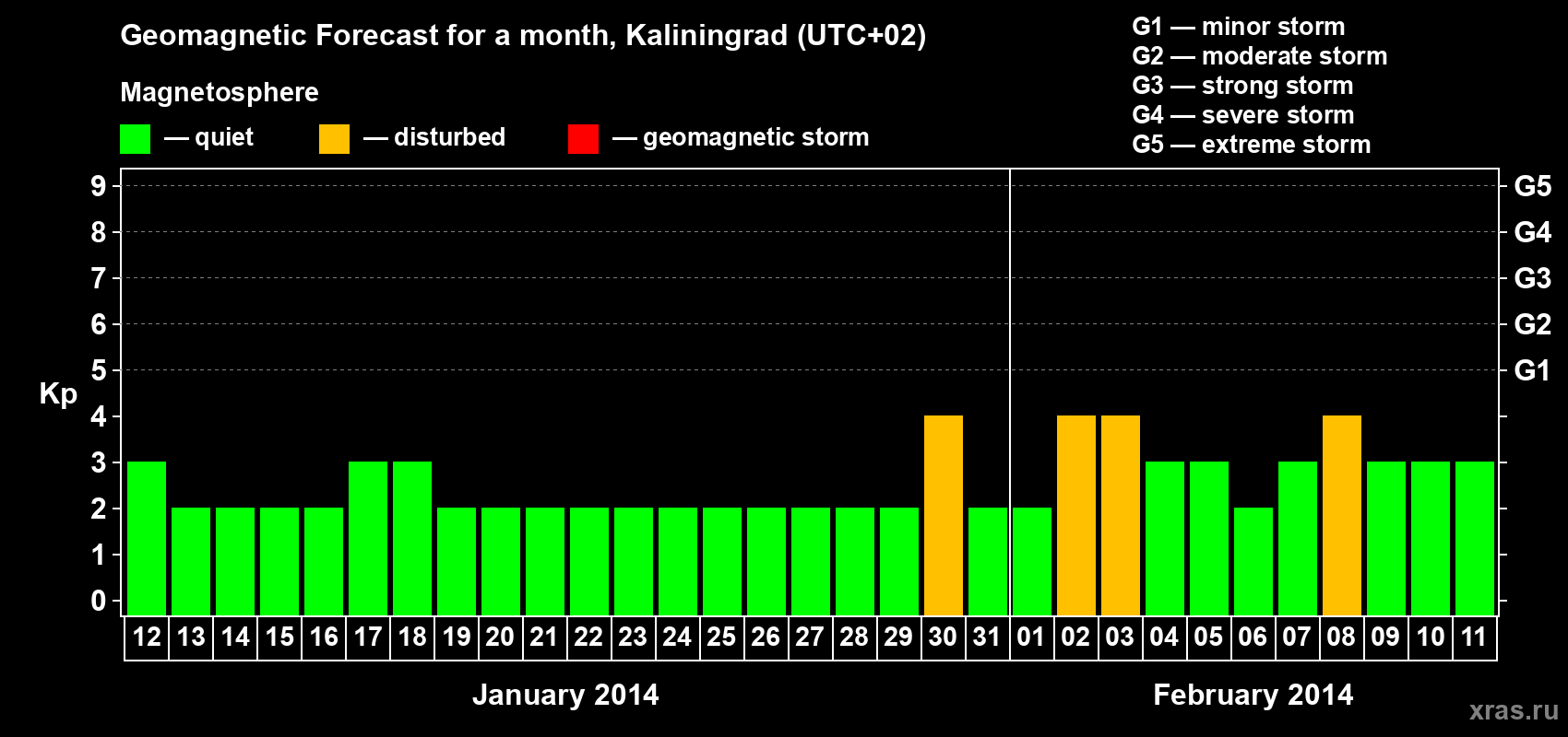 Forecast of the daily maximal value of geomagnetic index Kp for <b>1 month</b> (31 days) <b>from Jan 12, 2014 to Feb 11, 2014</b>