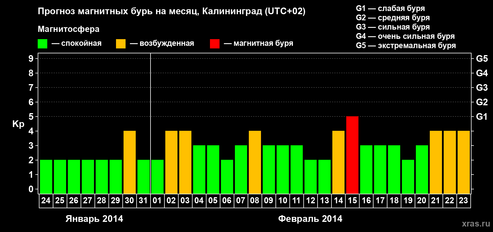 Прогноз максимального суточного геомагнитного индекса Kp на <b>1 месяц</b> (31 день) <b>с 24 января по 23 февраля 2014 г</b>